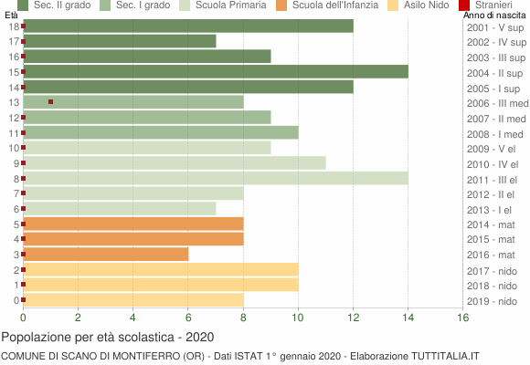 Grafico Popolazione in età scolastica - Scano di Montiferro 2020