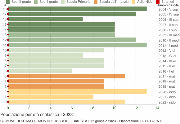 Grafico Popolazione in età scolastica - Scano di Montiferro 2023