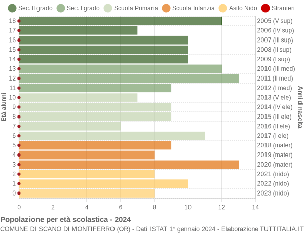 Grafico Popolazione in età scolastica - Scano di Montiferro 2024