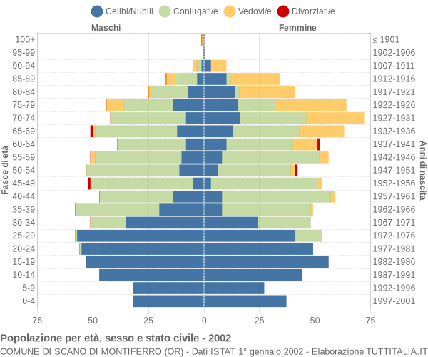 Grafico Popolazione per età, sesso e stato civile Comune di Scano di Montiferro (OR)