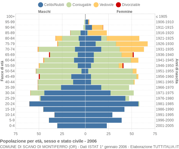 Grafico Popolazione per età, sesso e stato civile Comune di Scano di Montiferro (OR)