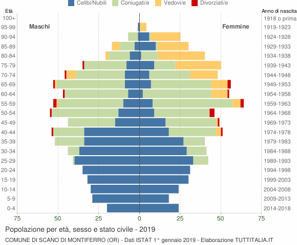 Grafico Popolazione per età, sesso e stato civile Comune di Scano di Montiferro (OR)