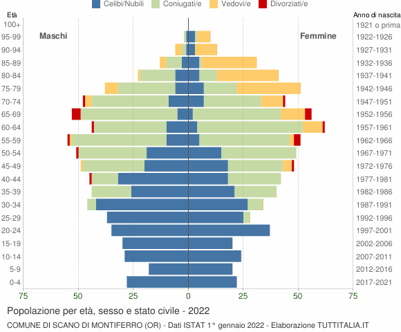 Grafico Popolazione per età, sesso e stato civile Comune di Scano di Montiferro (OR)