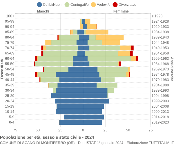 Grafico Popolazione per età, sesso e stato civile Comune di Scano di Montiferro (OR)