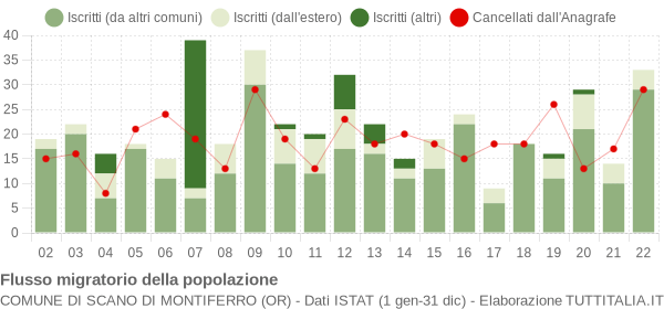 Flussi migratori della popolazione Comune di Scano di Montiferro (OR)