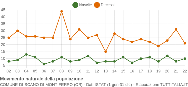 Grafico movimento naturale della popolazione Comune di Scano di Montiferro (OR)