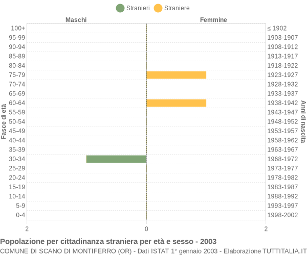 Grafico cittadini stranieri - Scano di Montiferro 2003