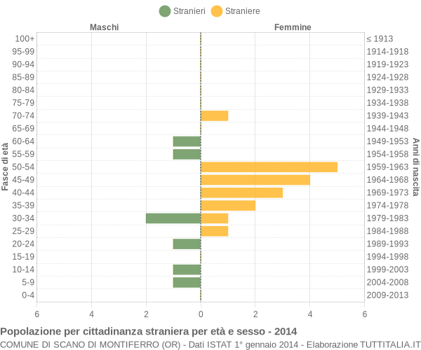 Grafico cittadini stranieri - Scano di Montiferro 2014