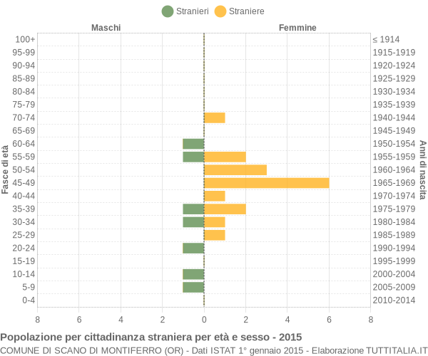 Grafico cittadini stranieri - Scano di Montiferro 2015