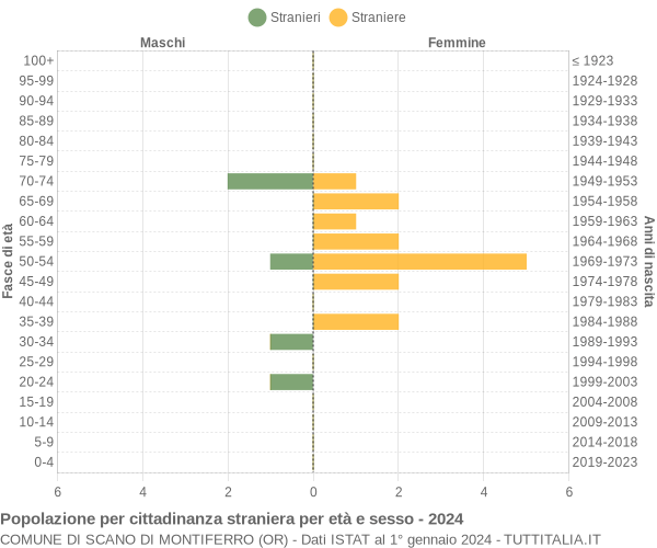 Grafico cittadini stranieri - Scano di Montiferro 2024