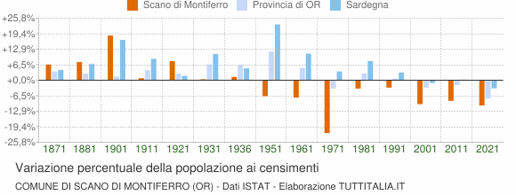 Grafico variazione percentuale della popolazione Comune di Scano di Montiferro (OR)