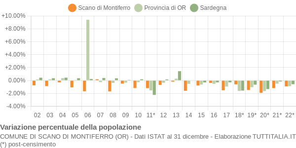 Variazione percentuale della popolazione Comune di Scano di Montiferro (OR)