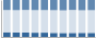 Grafico struttura della popolazione Comune di Scano di Montiferro (OR)