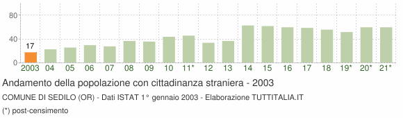 Grafico andamento popolazione stranieri Comune di Sedilo (OR)