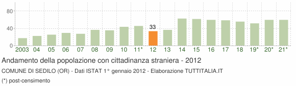 Grafico andamento popolazione stranieri Comune di Sedilo (OR)
