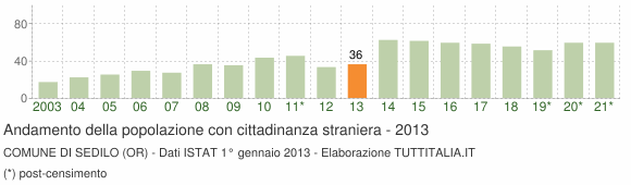 Grafico andamento popolazione stranieri Comune di Sedilo (OR)