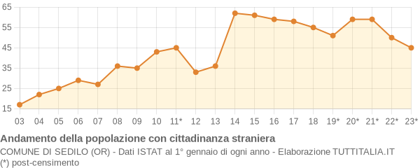 Andamento popolazione stranieri Comune di Sedilo (OR)