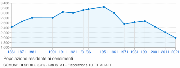 Grafico andamento storico popolazione Comune di Sedilo (OR)