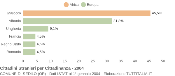 Grafico cittadinanza stranieri - Sedilo 2004