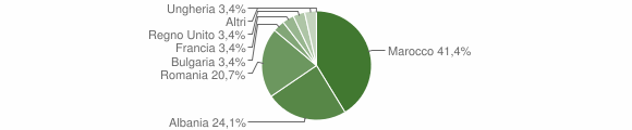 Grafico cittadinanza stranieri - Sedilo 2006