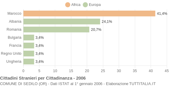 Grafico cittadinanza stranieri - Sedilo 2006