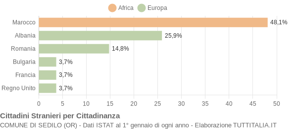 Grafico cittadinanza stranieri - Sedilo 2007