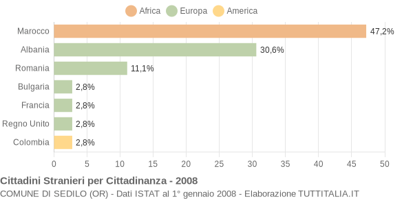 Grafico cittadinanza stranieri - Sedilo 2008