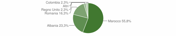 Grafico cittadinanza stranieri - Sedilo 2010