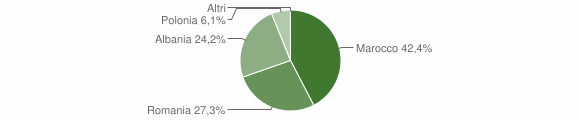 Grafico cittadinanza stranieri - Sedilo 2012