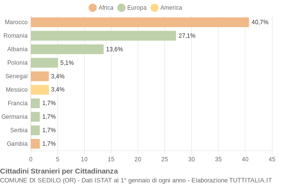 Grafico cittadinanza stranieri - Sedilo 2021