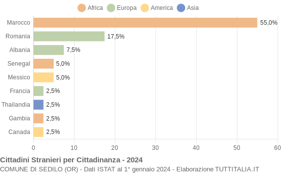 Grafico cittadinanza stranieri - Sedilo 2024