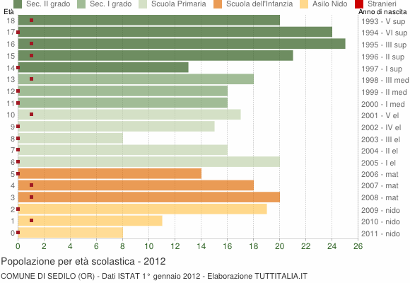 Grafico Popolazione in età scolastica - Sedilo 2012