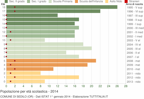 Grafico Popolazione in età scolastica - Sedilo 2014