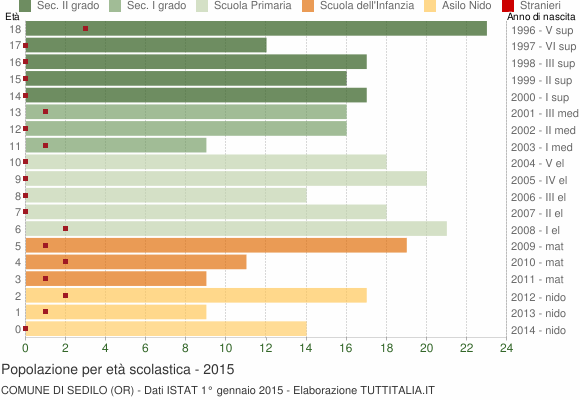 Grafico Popolazione in età scolastica - Sedilo 2015