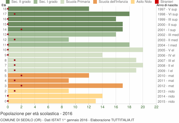 Grafico Popolazione in età scolastica - Sedilo 2016