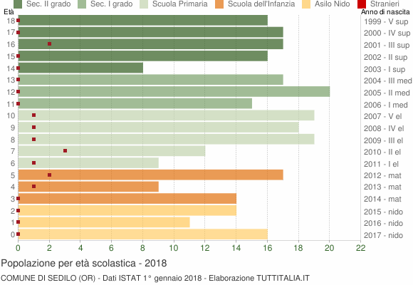 Grafico Popolazione in età scolastica - Sedilo 2018