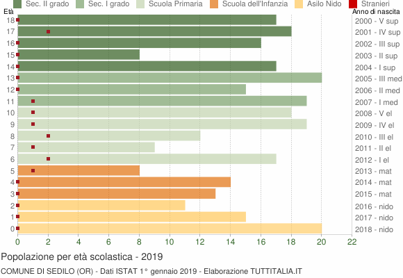 Grafico Popolazione in età scolastica - Sedilo 2019