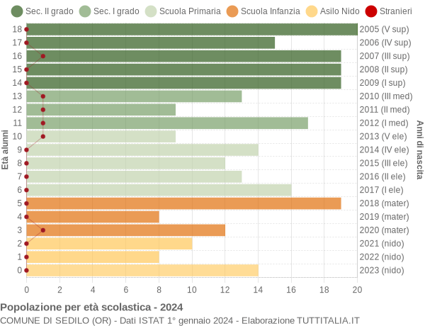 Grafico Popolazione in età scolastica - Sedilo 2024