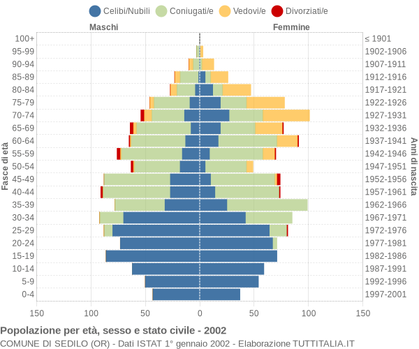 Grafico Popolazione per età, sesso e stato civile Comune di Sedilo (OR)