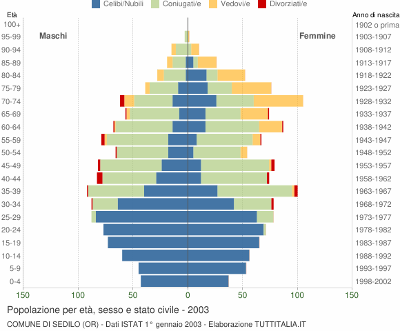 Grafico Popolazione per età, sesso e stato civile Comune di Sedilo (OR)