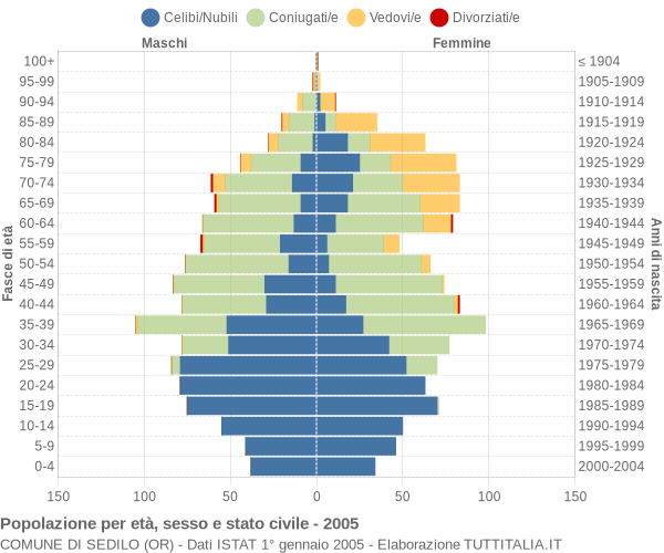 Grafico Popolazione per età, sesso e stato civile Comune di Sedilo (OR)