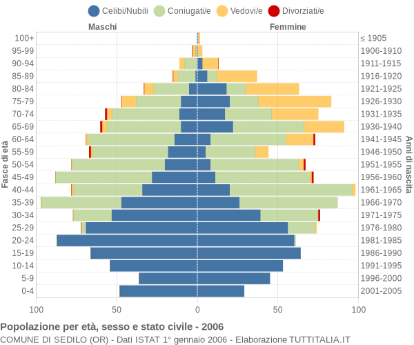 Grafico Popolazione per età, sesso e stato civile Comune di Sedilo (OR)