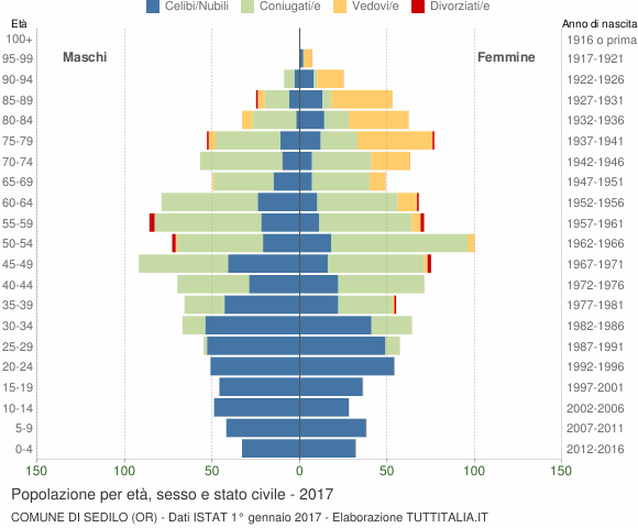 Grafico Popolazione per età, sesso e stato civile Comune di Sedilo (OR)