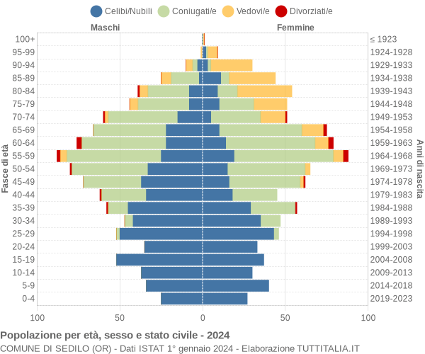 Grafico Popolazione per età, sesso e stato civile Comune di Sedilo (OR)