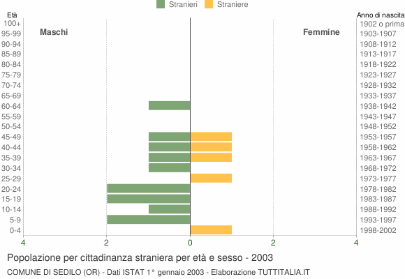 Grafico cittadini stranieri - Sedilo 2003