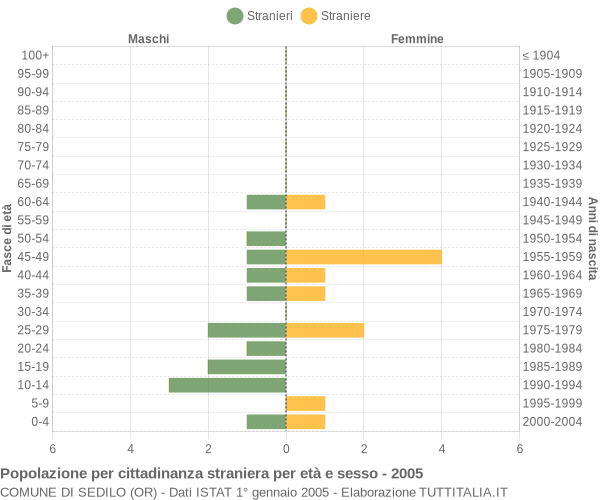 Grafico cittadini stranieri - Sedilo 2005