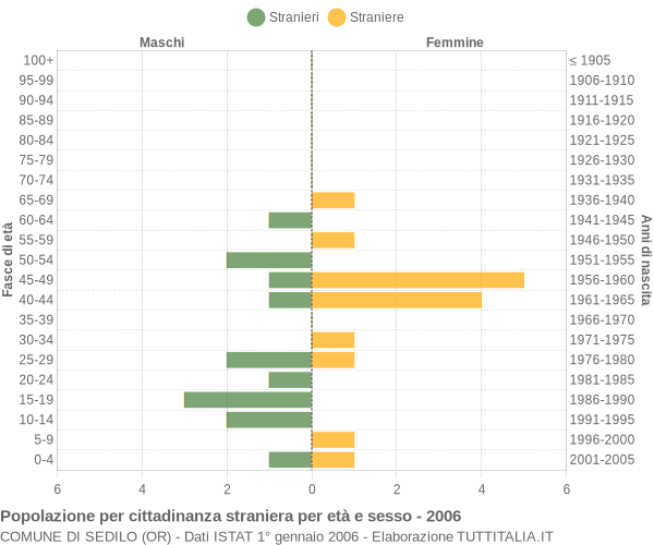 Grafico cittadini stranieri - Sedilo 2006