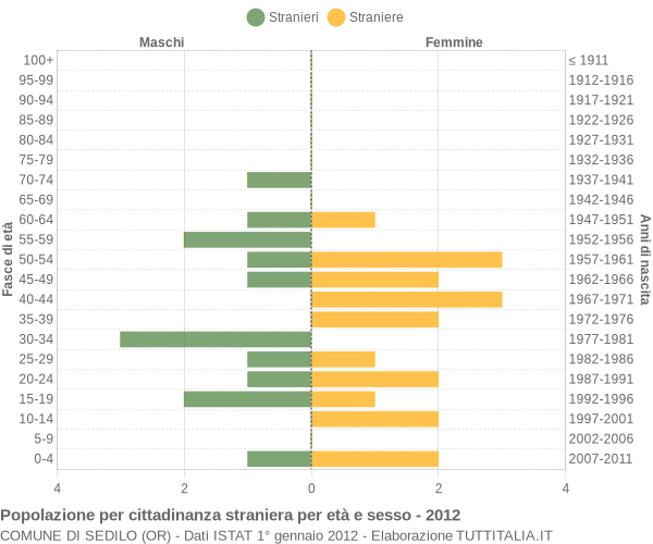 Grafico cittadini stranieri - Sedilo 2012