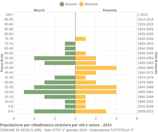 Grafico cittadini stranieri - Sedilo 2014