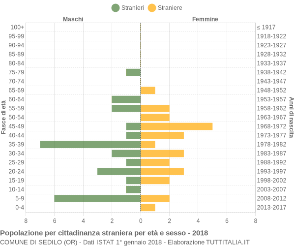 Grafico cittadini stranieri - Sedilo 2018